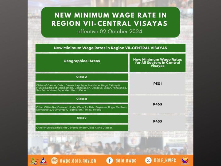 Dagdag-sahod sa Central Visayas inaprubahan ng wage board