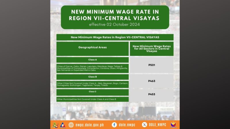 Dagdag-sahod sa Central Visayas inaprubahan ng wage board