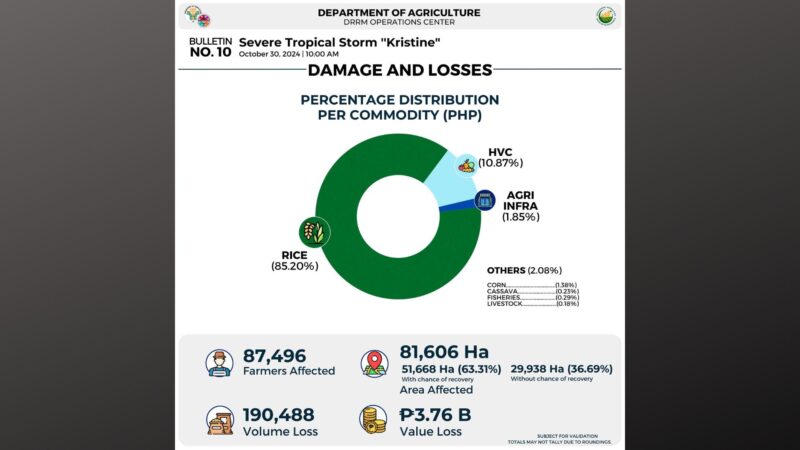 Halaga ng pinsala ng bagyong Kristine sa agrikultura umabot na sa P3.76B