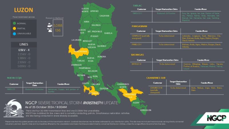 Suplay ng kuryente sa maraming lugar sa Pangasinan, batangas at CamSur hindi pa naibabalik