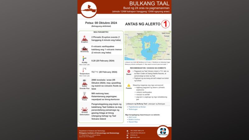 2 phreatic eruptions naitala sa Bulkang Taal – Phivolcs