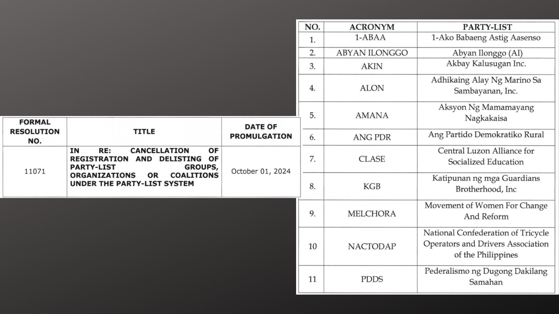 Comelec kinansela ang rehistro ng 42 party-list groups