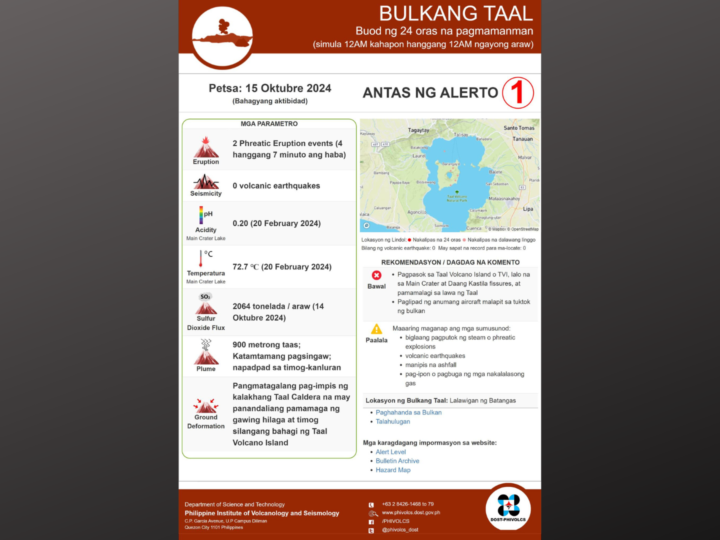 2 Phreatic Eruption events naitala sa Bulkang Taal