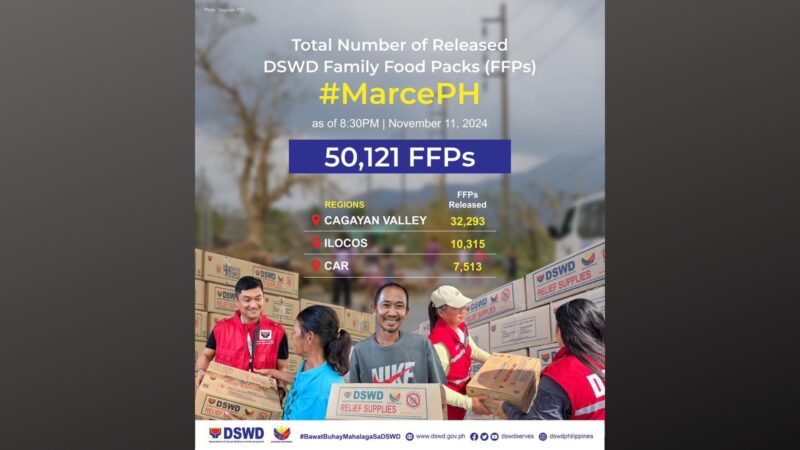 Mahigit 50,00 Family Food Packs naipamahagi ng DSWD sa mga naapektuhan ng Bagyong Marce