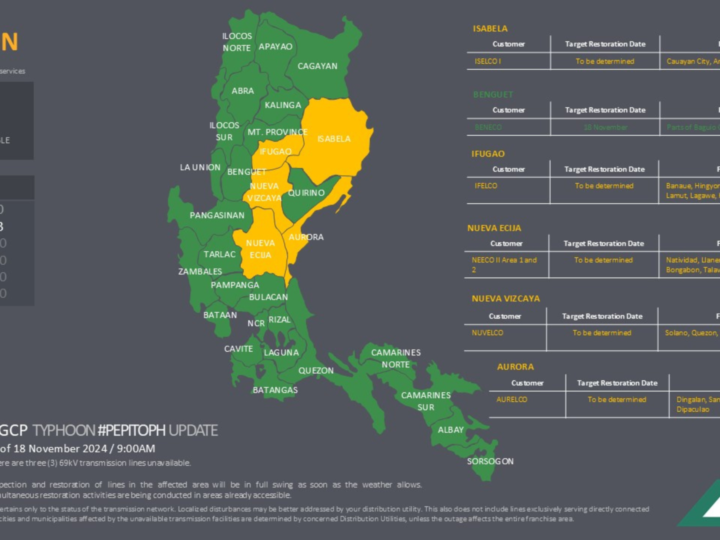 NGCP patuloy ang restoration sa mga lugar na nawalan ng suplay ng kuryente dahil sa bagyong Pepito