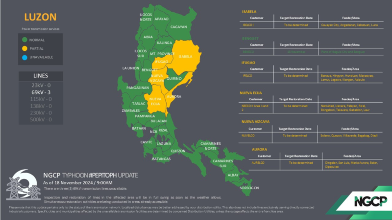 NGCP patuloy ang restoration sa mga lugar na nawalan ng suplay ng kuryente dahil sa bagyong Pepito