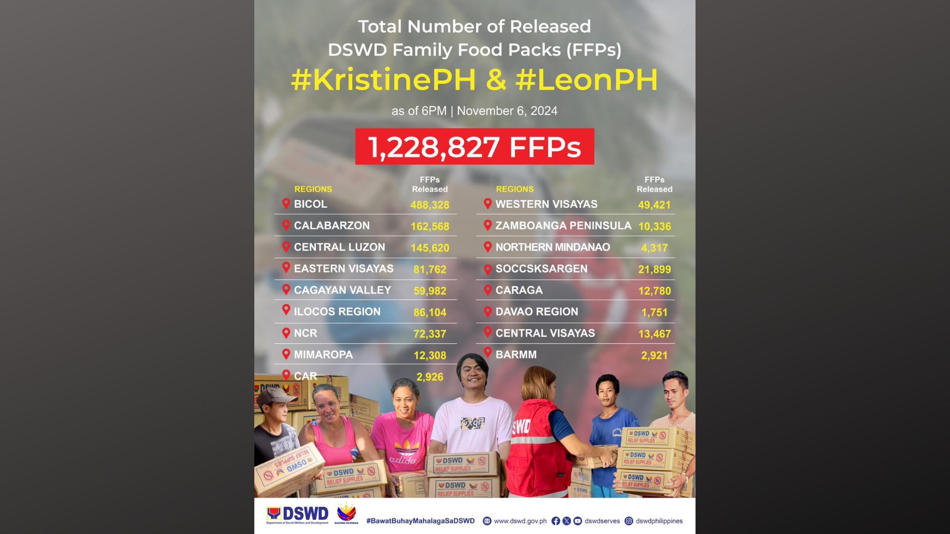 Mahigit 1.2 million na family food packs naipamahagi na ng DSWD sa mga nasalanta ng Bagyong Kristine at Leon