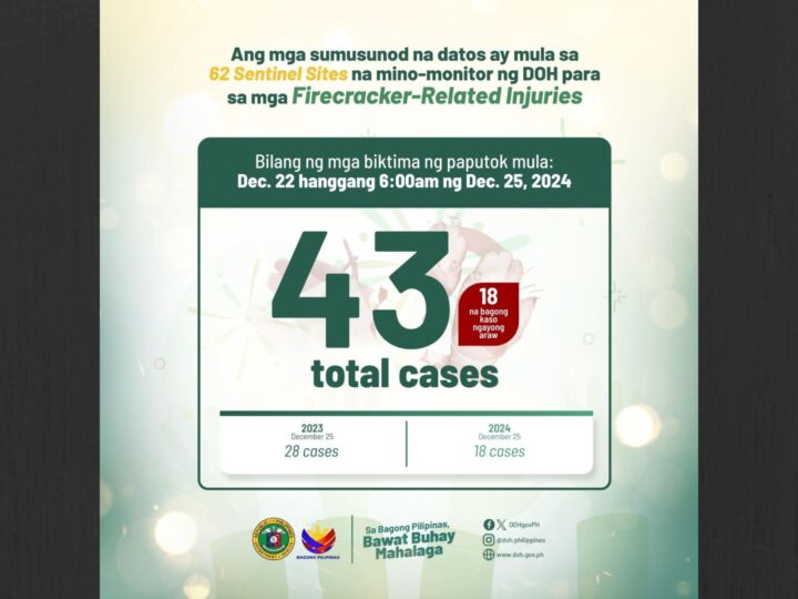 DOH nakapagtala na ng 43 kaso ng Fireworks Related Injuries