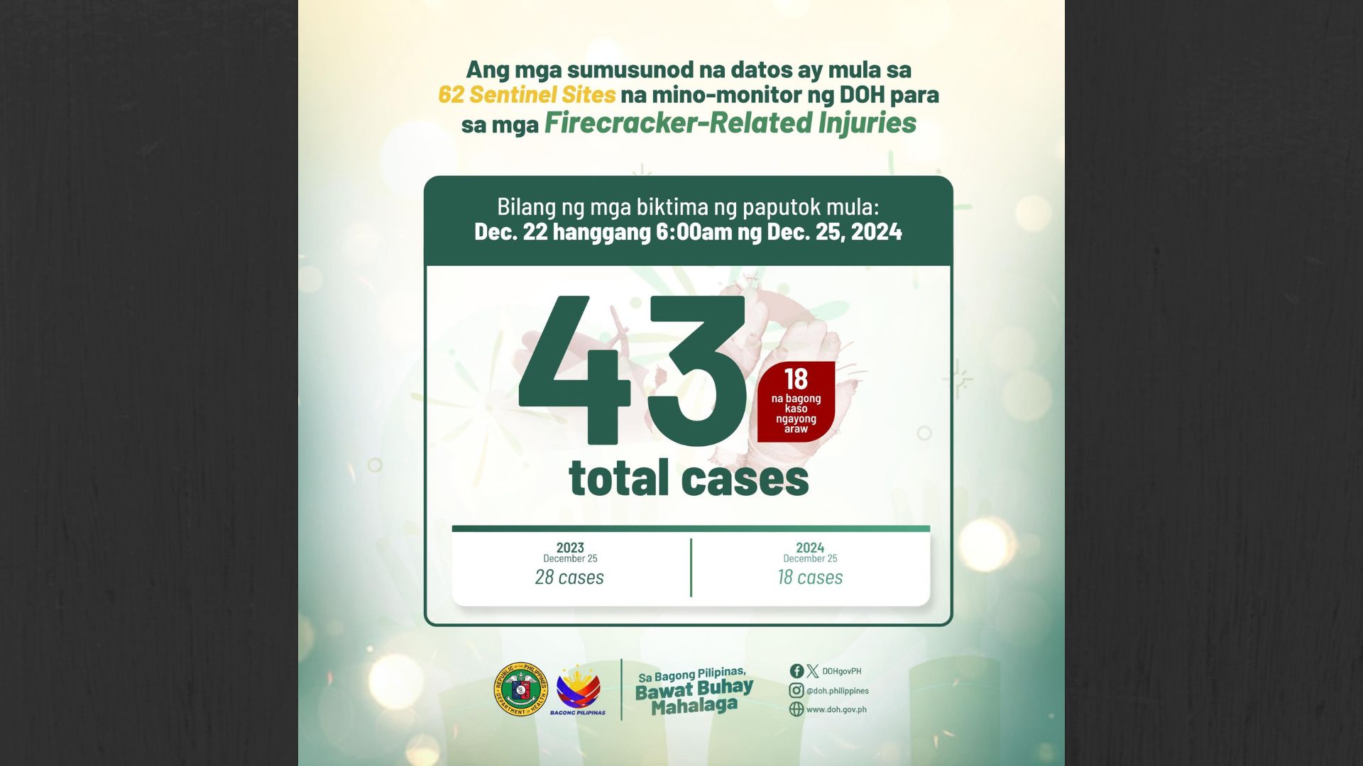 DOH nakapagtala na ng 43 kaso ng Fireworks Related Injuries