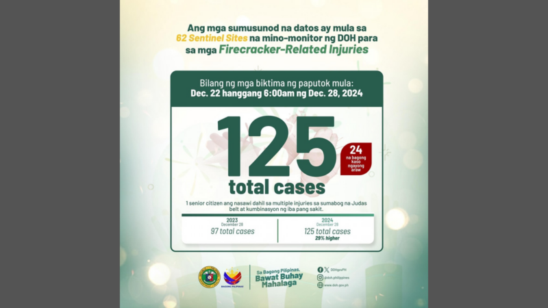 DOH nakapagtala na ng 125 na kaso ng Fireworks Related Injuries