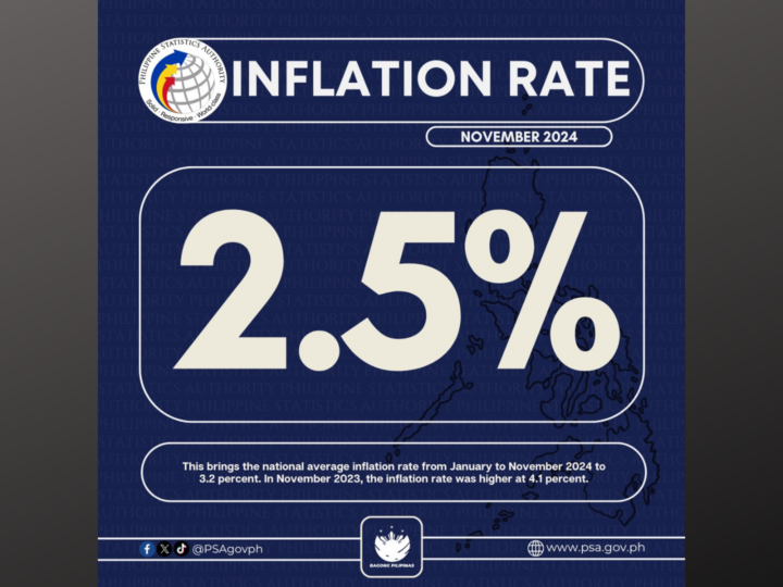 2.5 percent inflation rate naitala noong Nobyembre