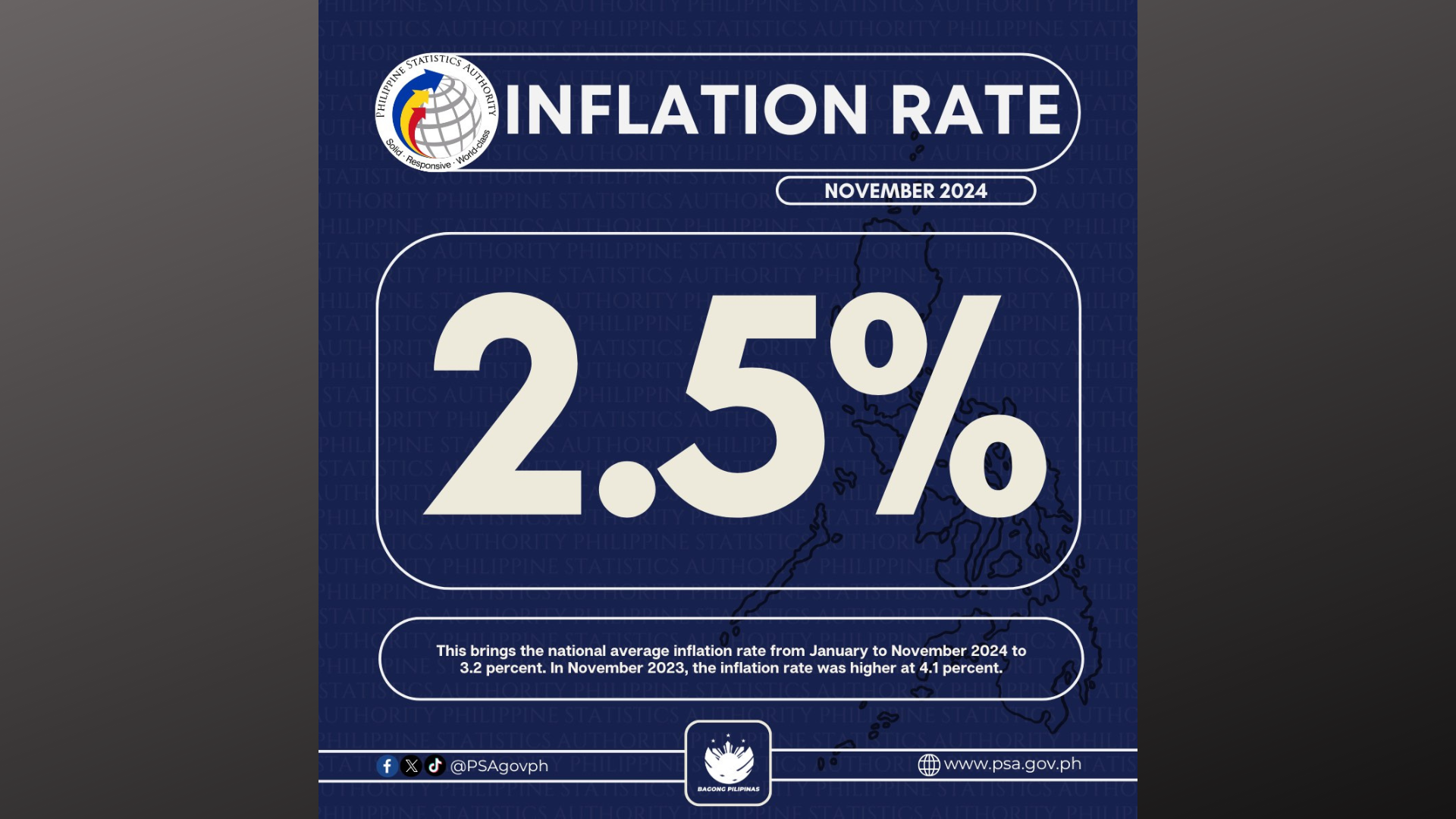 2.5 percent inflation rate naitala noong Nobyembre