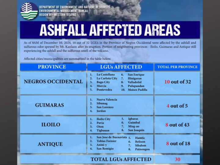 30 lungsod at munisipalidad sa Western Visayas naapektuhan ng ash fall