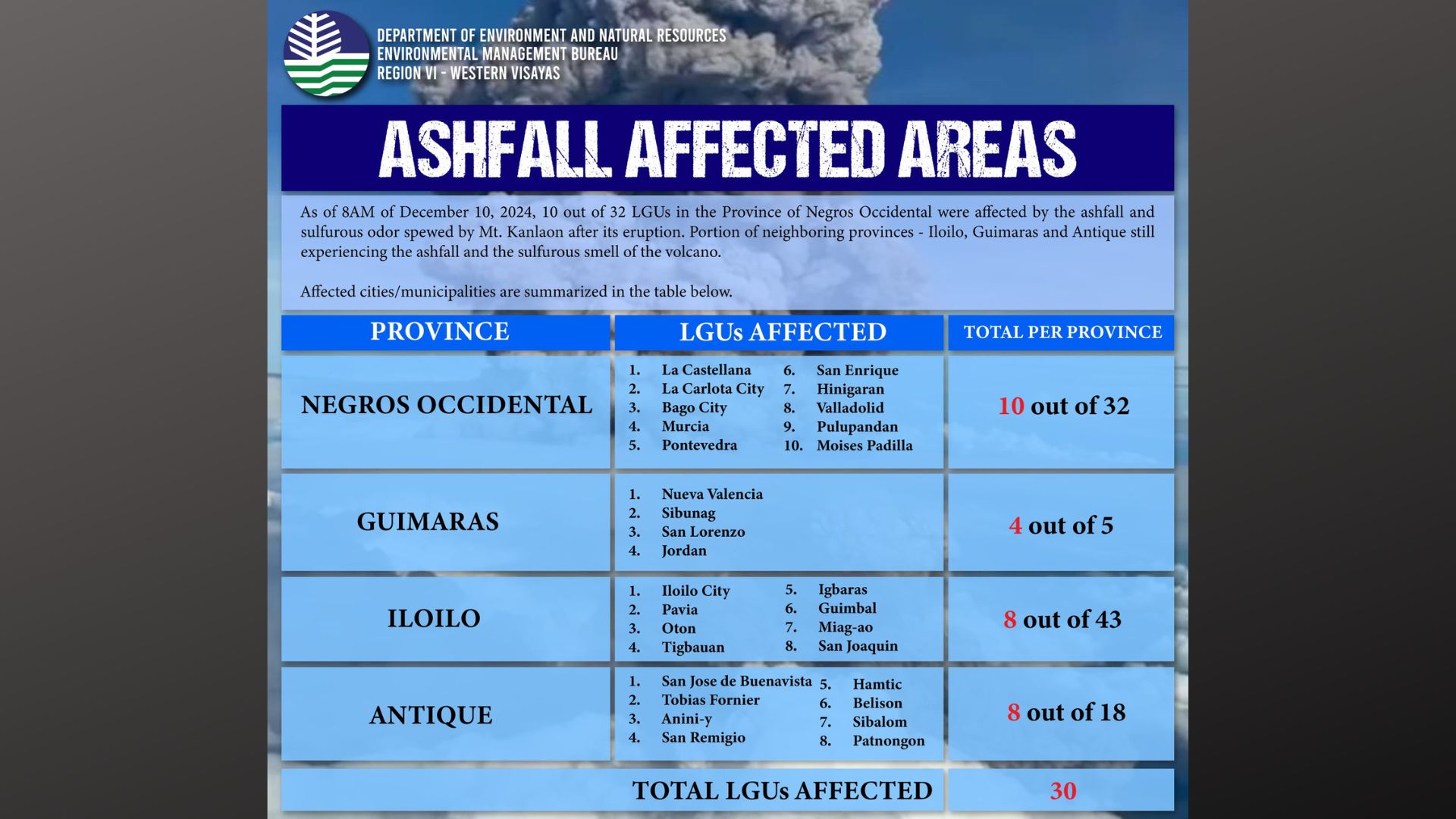 30 lungsod at munisipalidad sa Western Visayas naapektuhan ng ash fall