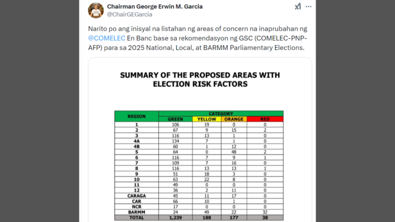 Mahigit 1,600 na lugar sa bansa kasama sa listahan ng Areas of Concern para sa 2025 elections