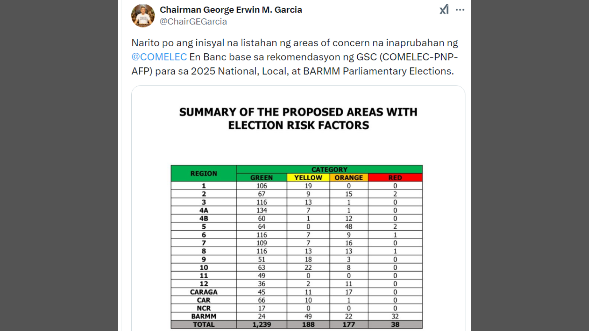 Mahigit 1,600 na lugar sa bansa kasama sa listahan ng Areas of Concern para sa 2025 elections