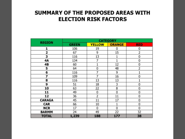 Mahigit 1,600 na lugar sa bansa kasama sa listahan ng Areas of Concern para sa 2025 elections