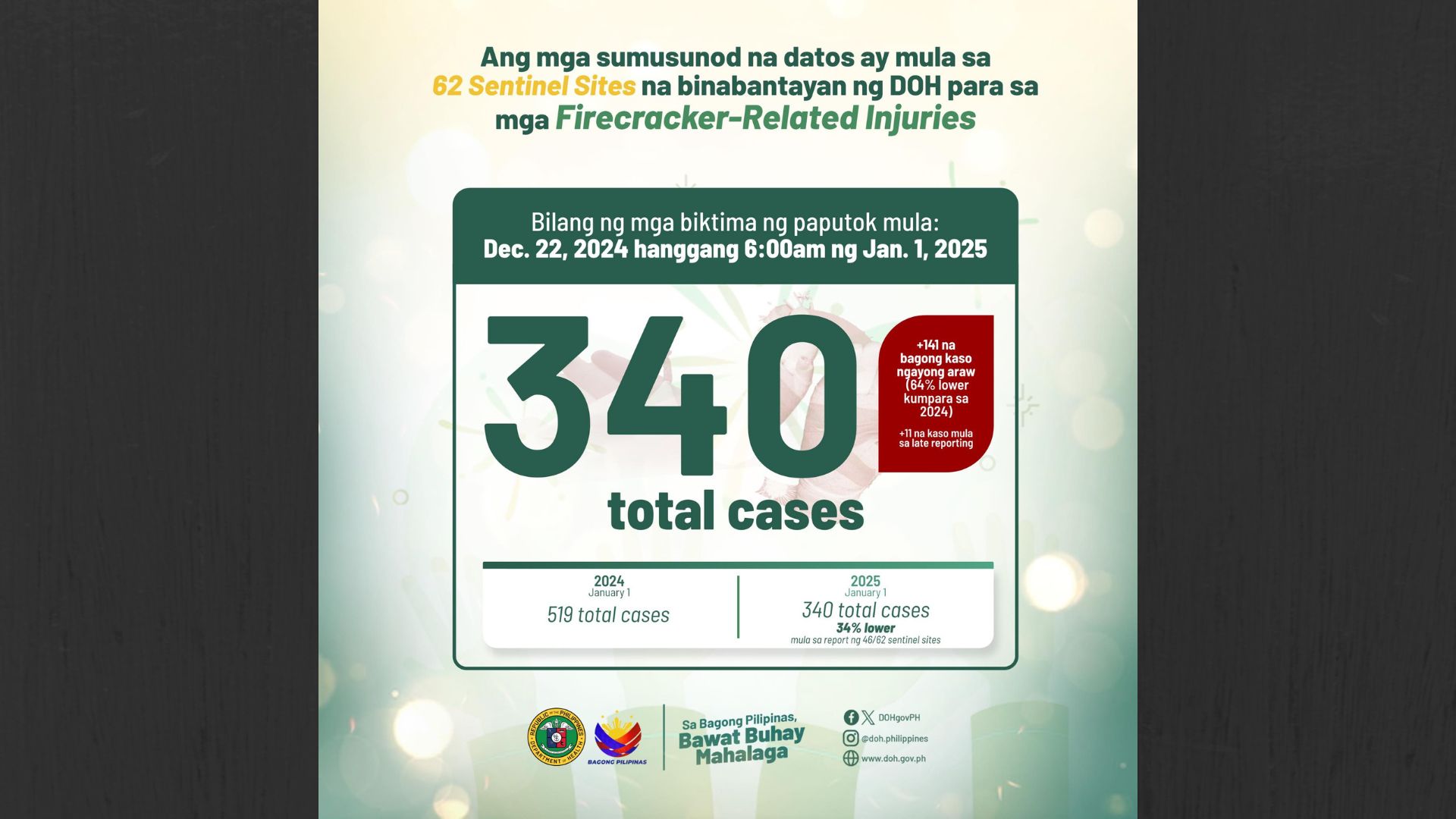 DOH nakapagtala na ng 340 na kaso ng Fireworks Related Injuries