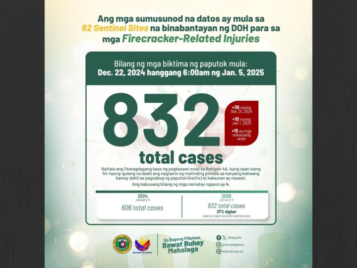 DOH nakapagtala na ng 832 na kaso ng Fireworks Related Injuries; 4 na ang nasawi