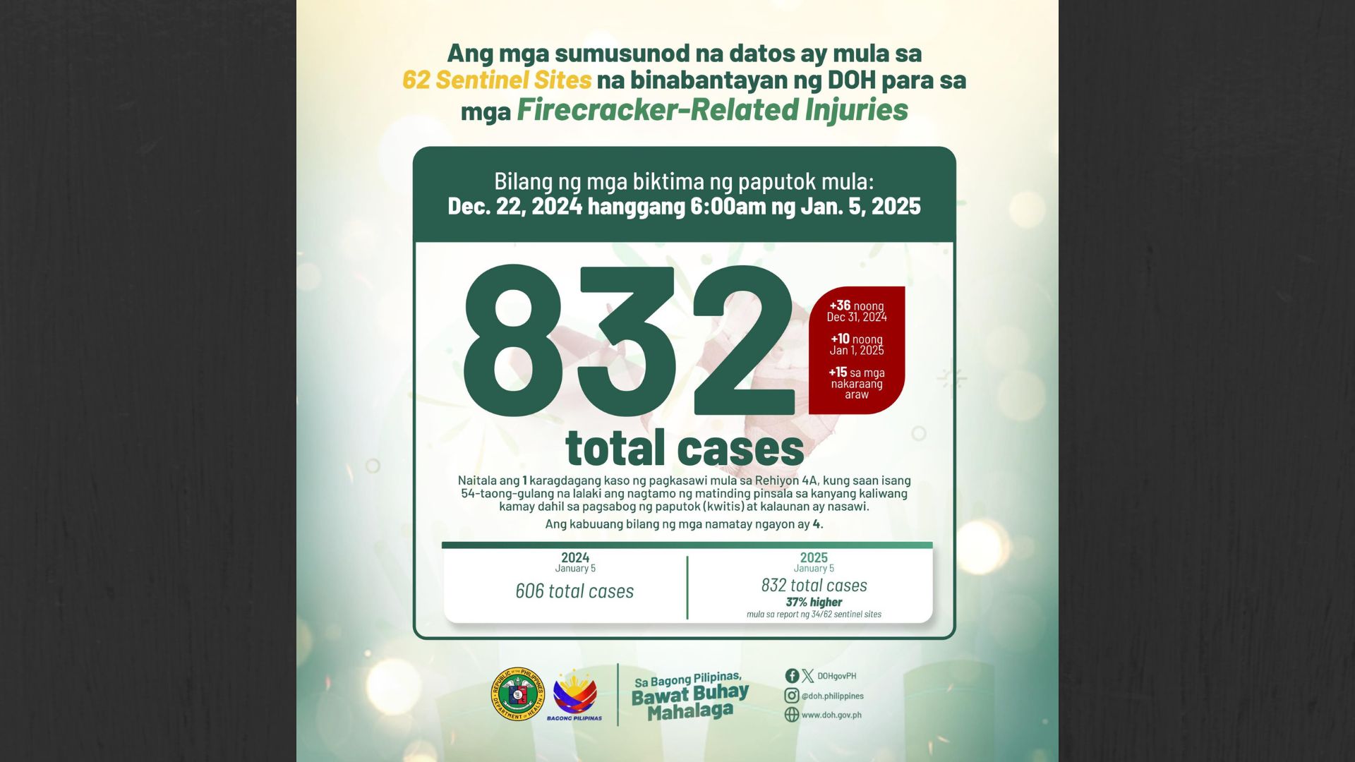 DOH nakapagtala na ng 832 na kaso ng Fireworks Related Injuries; 4 na ang nasawi