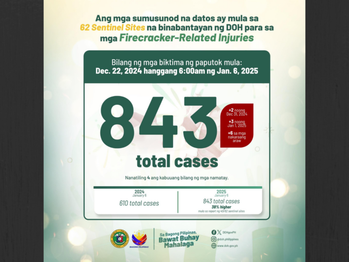 DOH nakapagtala na ng 843 na kaso ng Fireworks Related Injuries