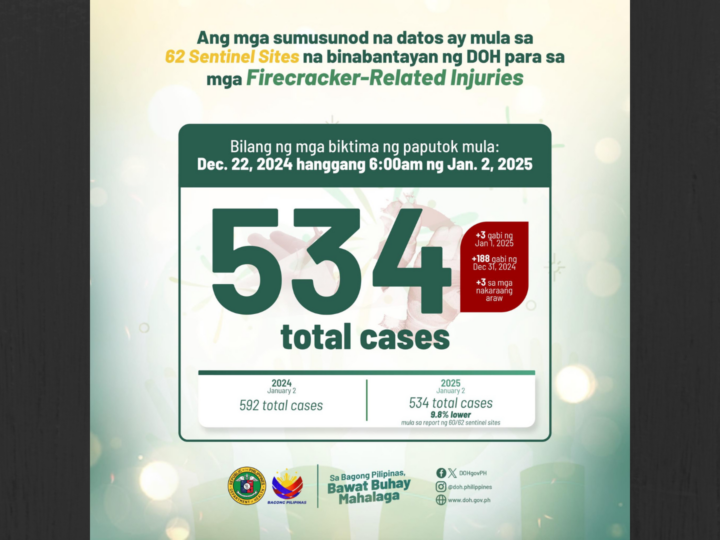 DOH nakapagtala na ng 534 na kaso ng Fireworks Related Injuries