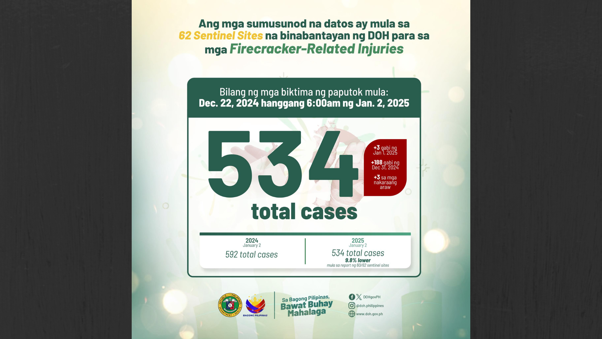 DOH nakapagtala na ng 534 na kaso ng Fireworks Related Injuries