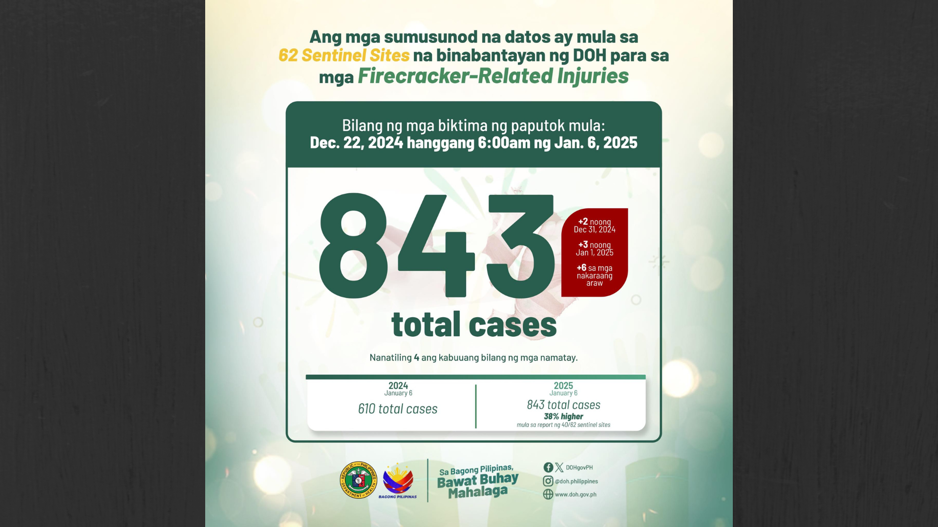 DOH nakapagtala na ng 843 na kaso ng Fireworks Related Injuries