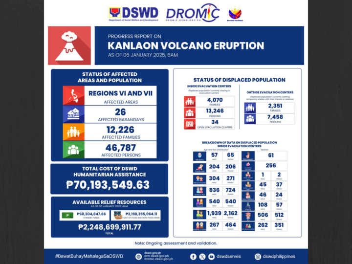 Mahigit 4,000 pamilya nananatili sa evacuation centers dahil sa pagputok ng Mt. Kanlaon