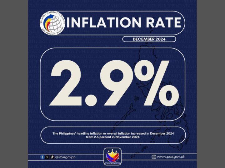 2.9 percent inflation rate naitala noong Disyembre