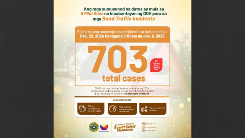 DOH nakapagtala ng 703 na Road Traffic Incidents; 8 ang nasawi