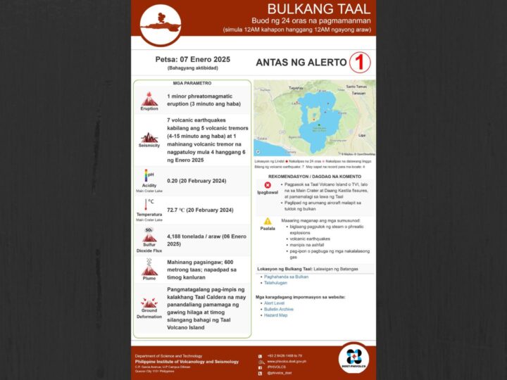 7 volcanic earthquakes, 1 phreatomagmatic eruption naitala sa Taal Volcano