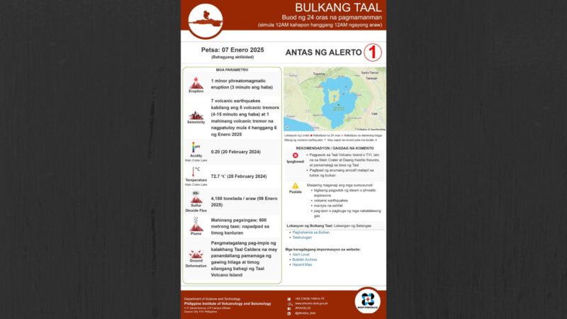 7 volcanic earthquakes, 1 phreatomagmatic eruption naitala sa Taal Volcano