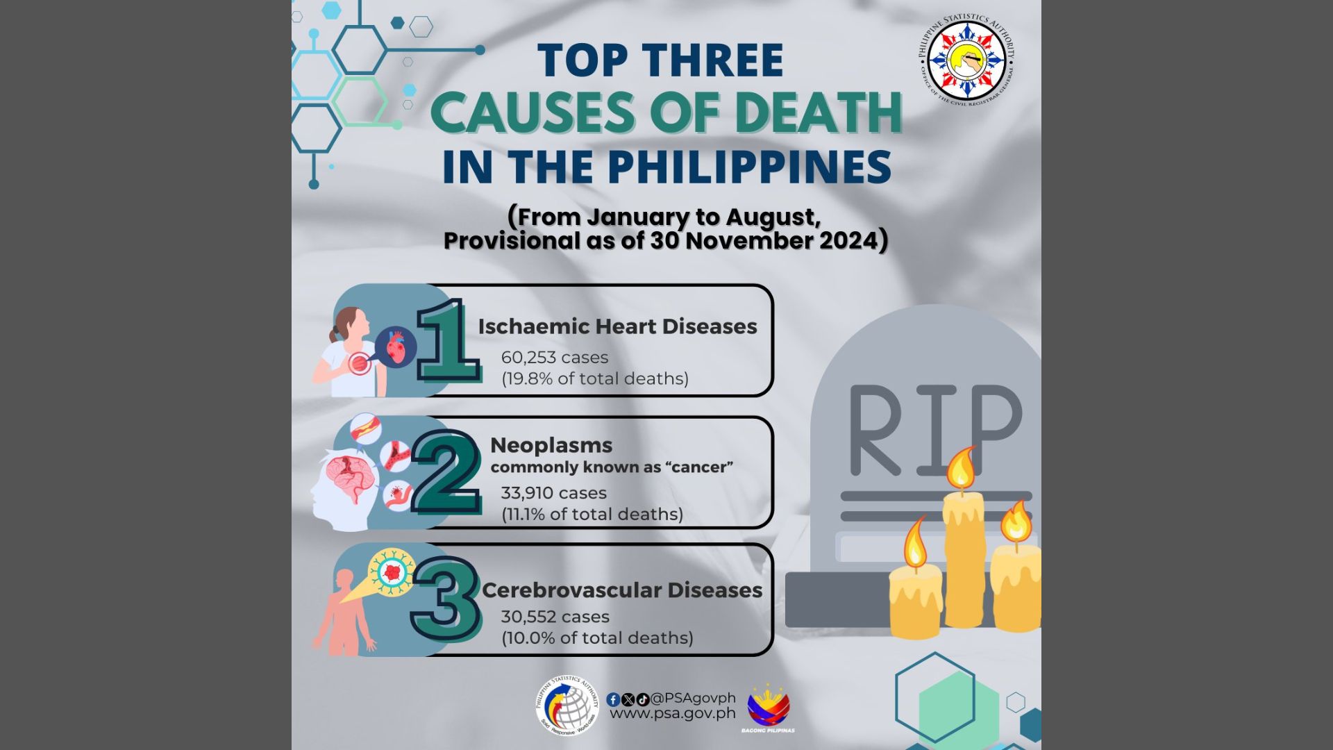 Heart diseases, neoplasms, at cerebrovascular diseases tatlong pangunahing dahilan ng pagkasawi sa bansa ayon sa PSA