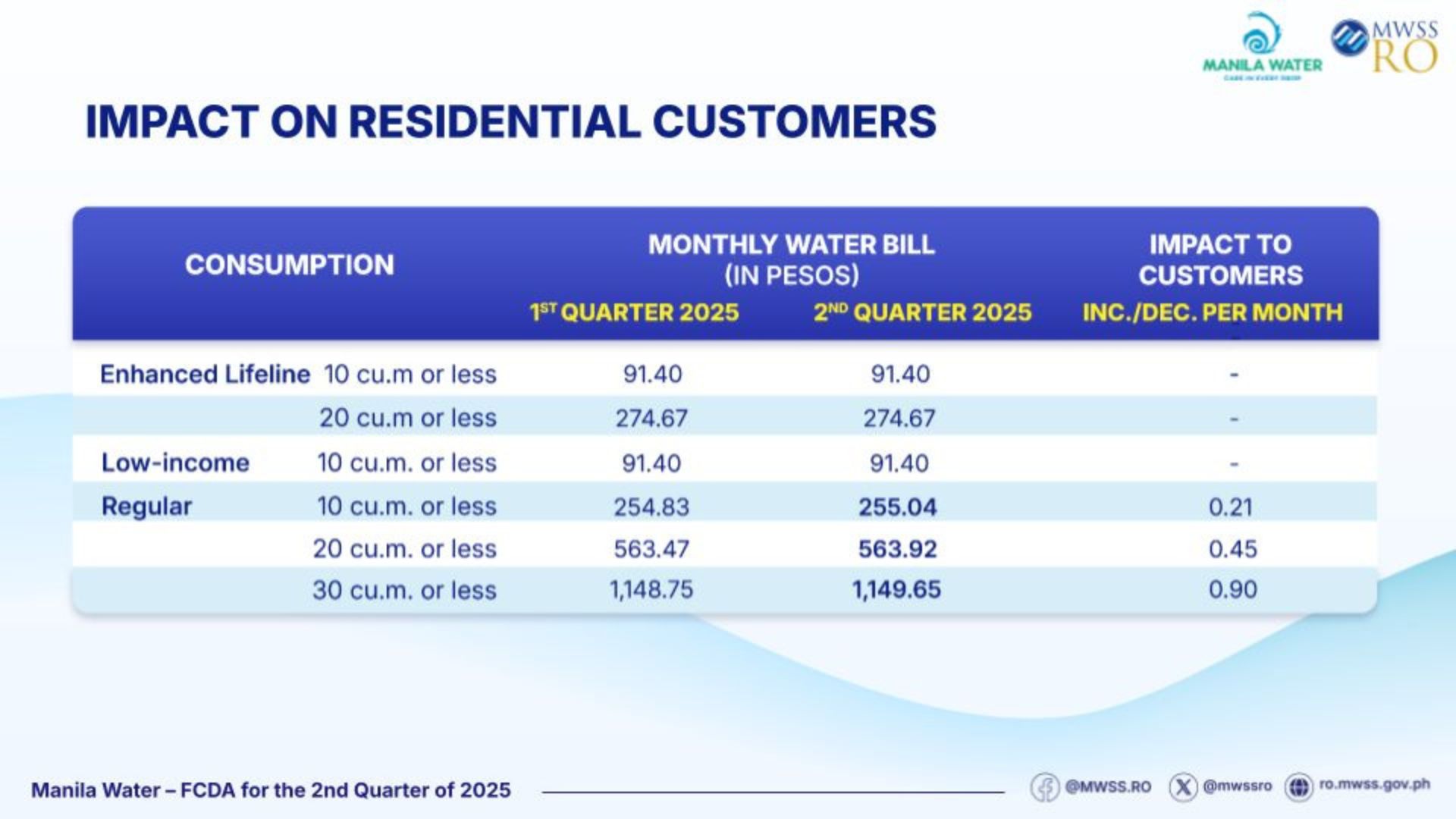 Singil sa tubig ng Manila Water, tataas simula sa Abril