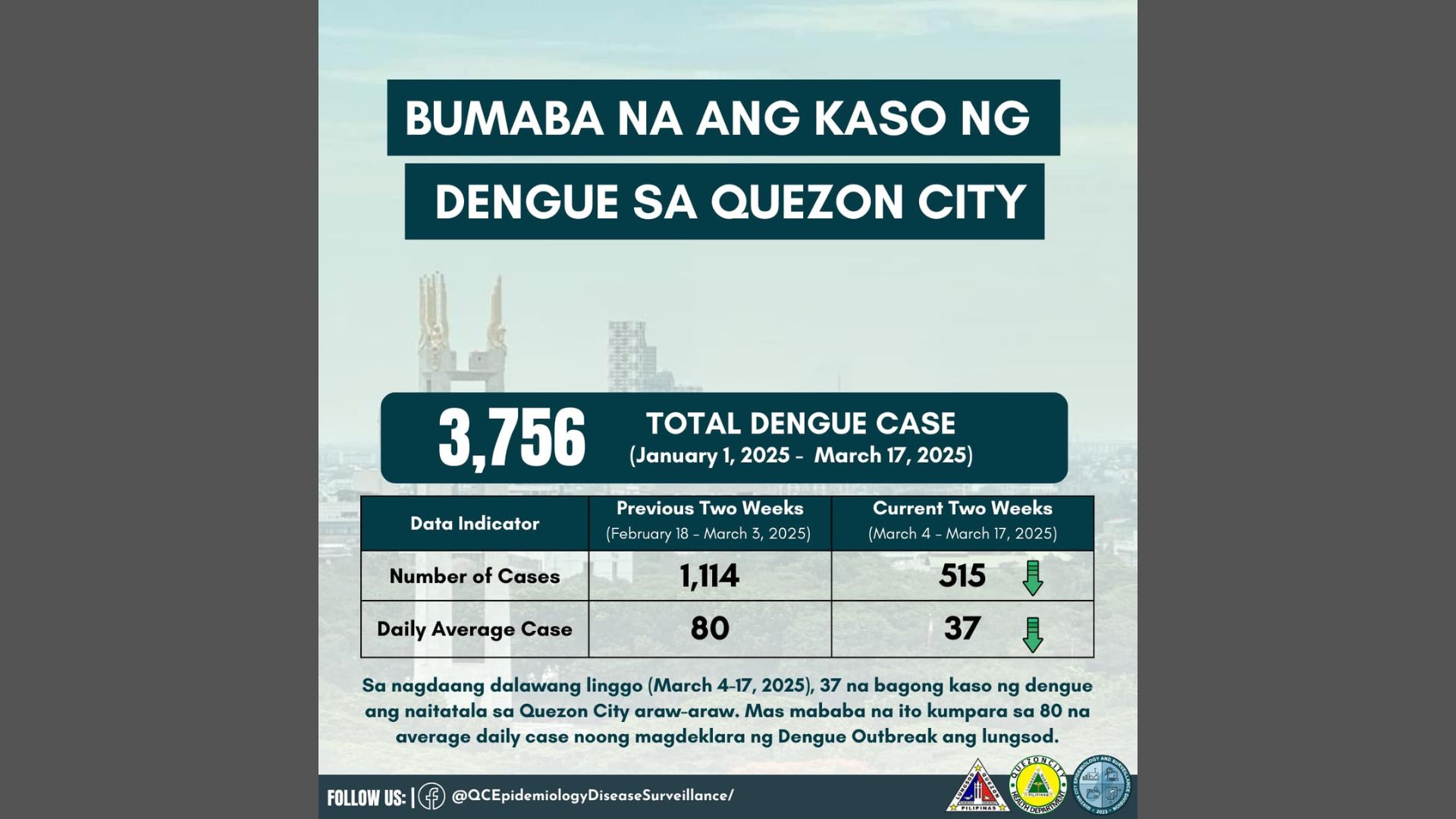 Kaso ng dengue sa Quezon City bumaba sa nakalipas na dalawang linggo