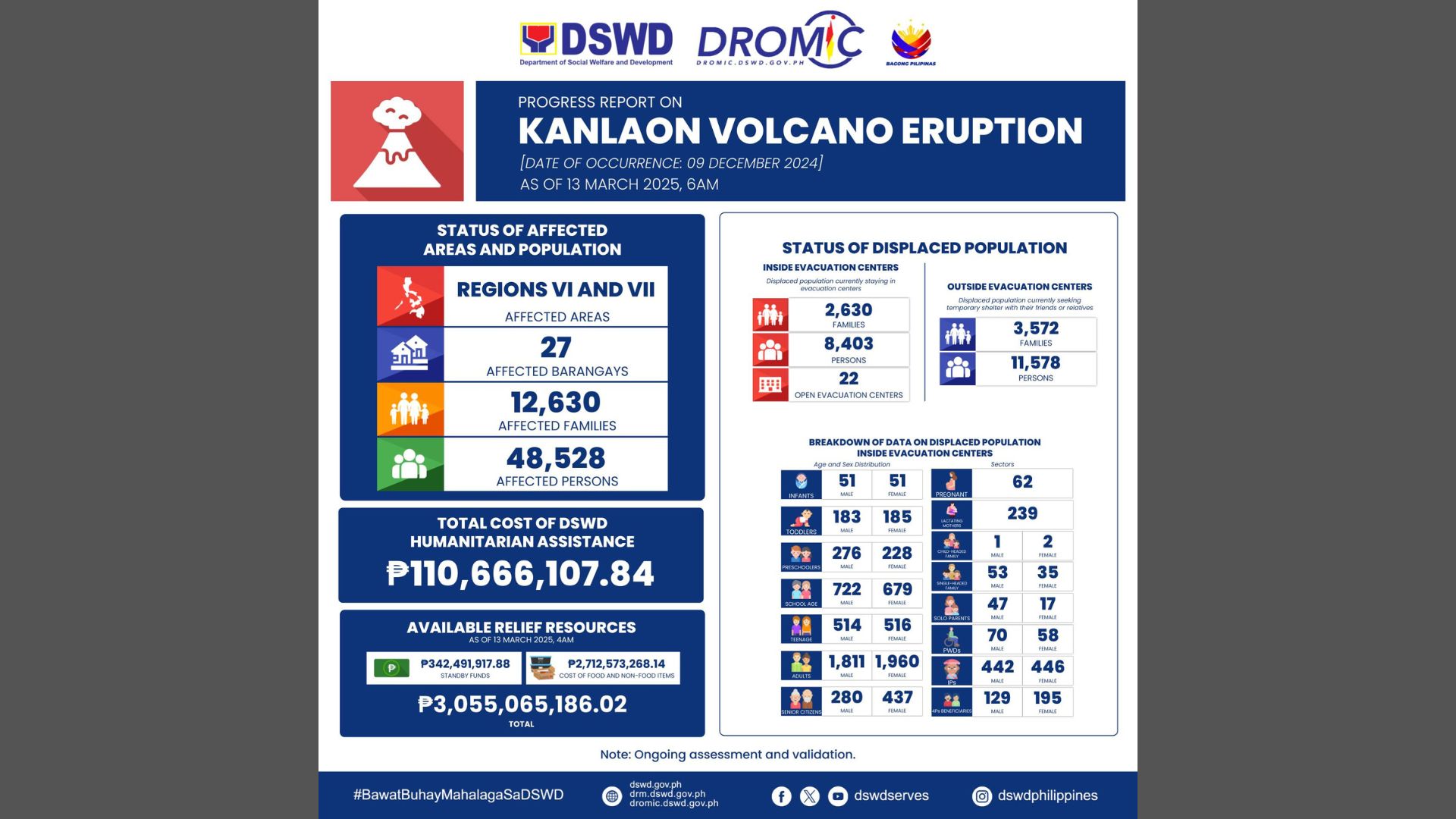 Tulong ng DSWD sa mga apektado ng pag-aalburuto ng Mt. Kanlaon, umabot na sa mahigit P110M