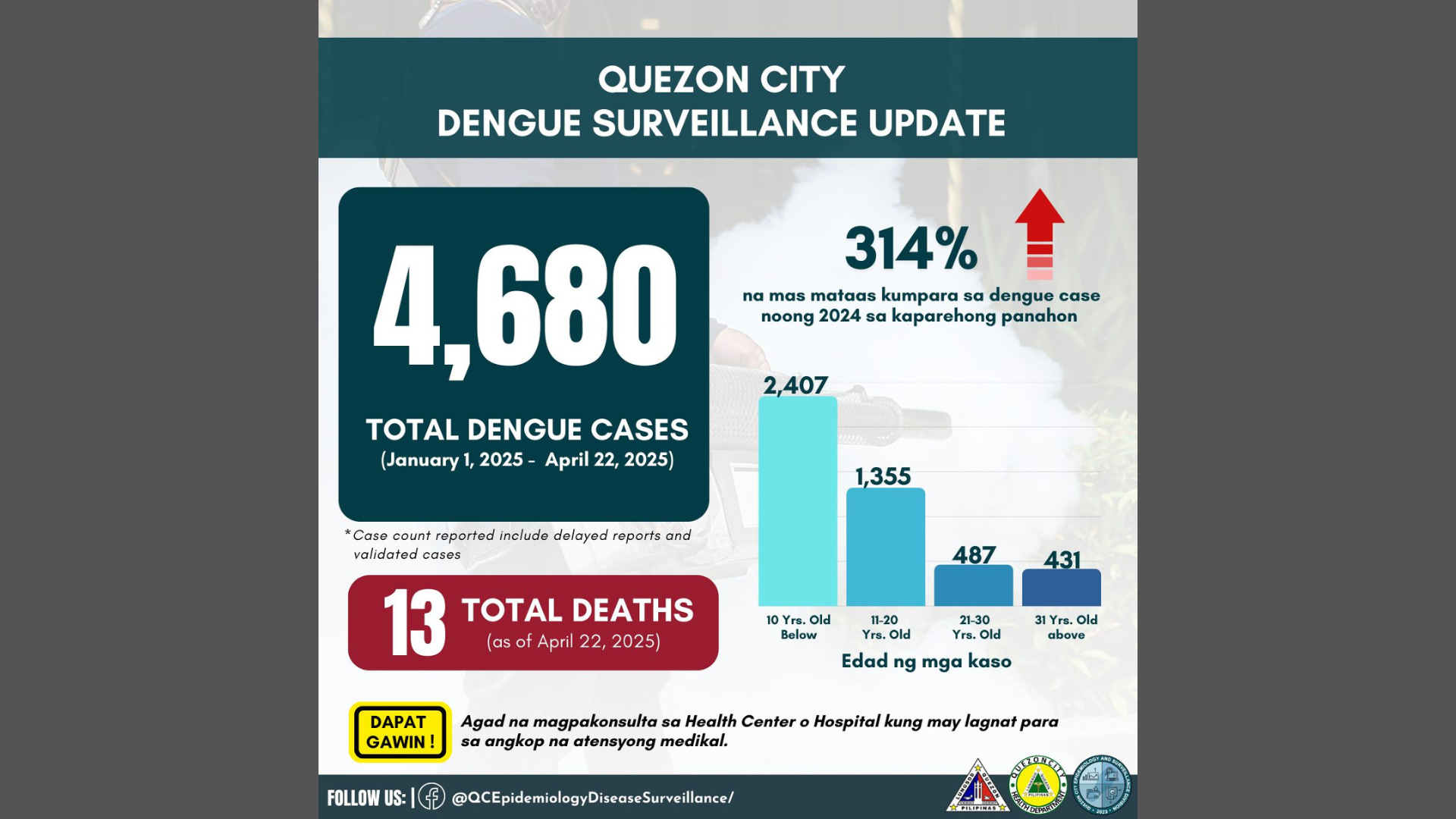 Kaso ng dengue sa QC umakyat na sa 4,680