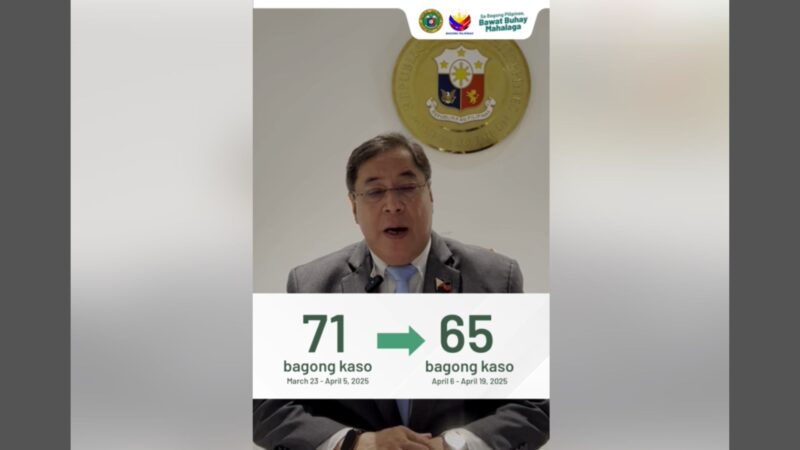 Sa kabila ng pagtaas ng kaso ng COVID-19 sa Asya, kaso ng sakit sa Pilipinas bumaba ayon sa DOH