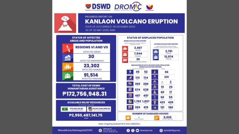 Bilang ng mga pamilyang naapektuhan ng pagputok ng Bulkang Kanlaon mahigit 23,000 na