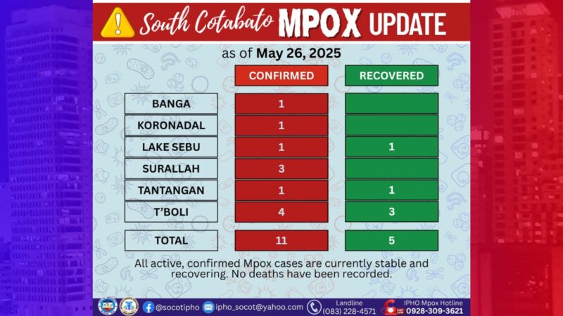 Kumpirmadong kaso ng monkeypox sa South Cotabato umakyat na sa 11