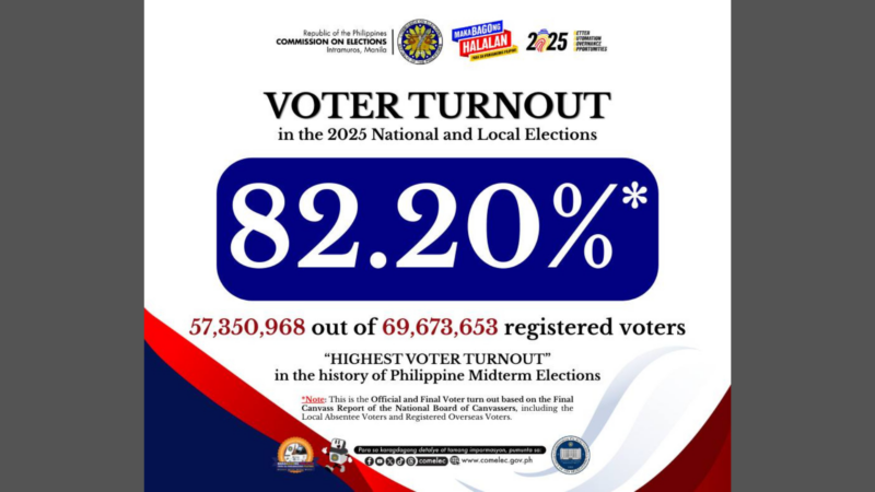 82.20 percent na Voter Turnout sa nagdaang eleksyon pinakamataas sa kasaysayan