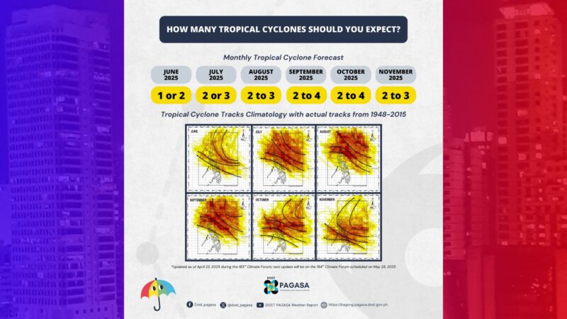 19 pang bagyo aasahang papasok o mabubuo sa loob ng bansa ngayong taon