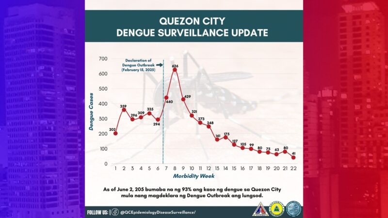 Kaso ng dengue sa Quezon City bumaba sa nakalipas na mga linggo