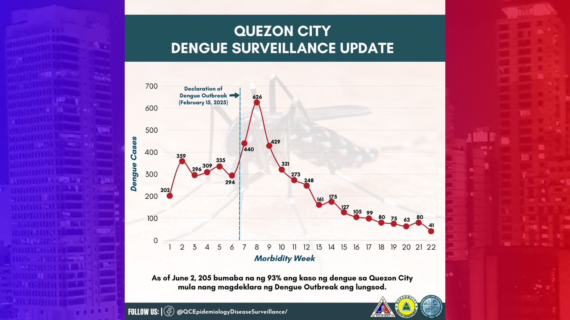 Kaso ng dengue sa Quezon City bumaba sa nakalipas na mga linggo