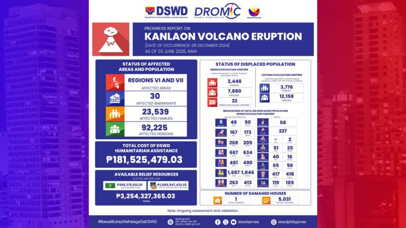 Tulong ng DSWD sa mga apektado ng pag-aalburuto ng Mt. Kanlaon, umabot na sa mahigit P181M