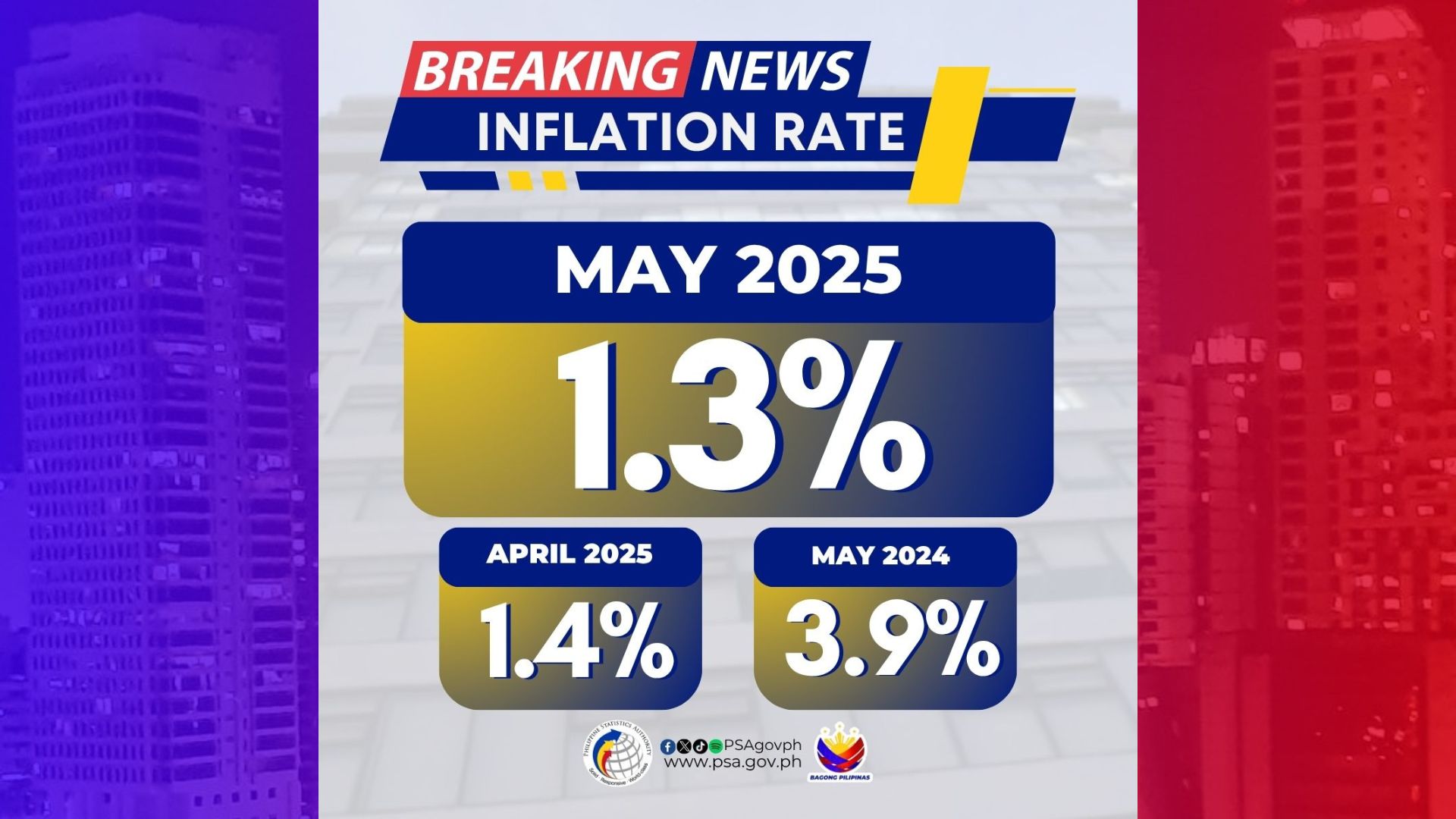 1.3 percent inflation rate naitala ng PSA noong buwan ng Mayo