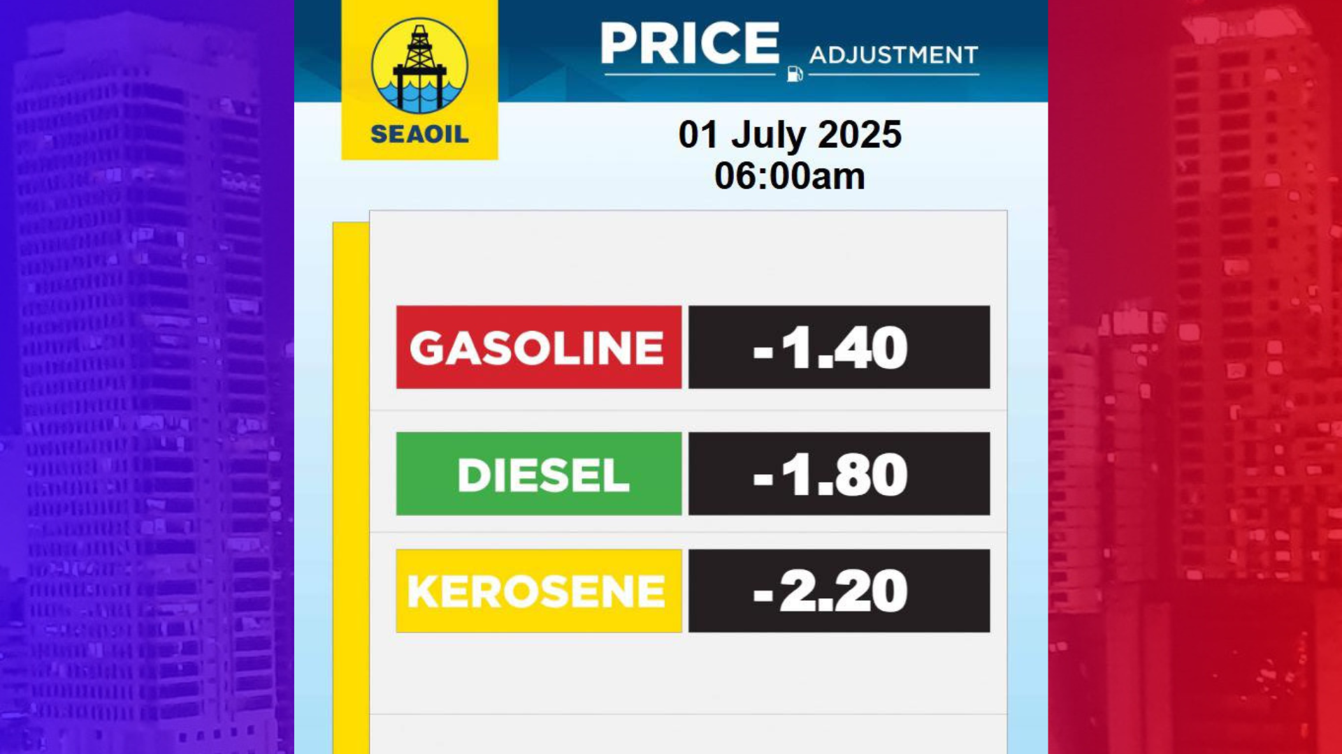 Mahigit Pisong kaltas sa presyo ng gasolina at diesel ipatutupad ng mga kumpanya ng langis