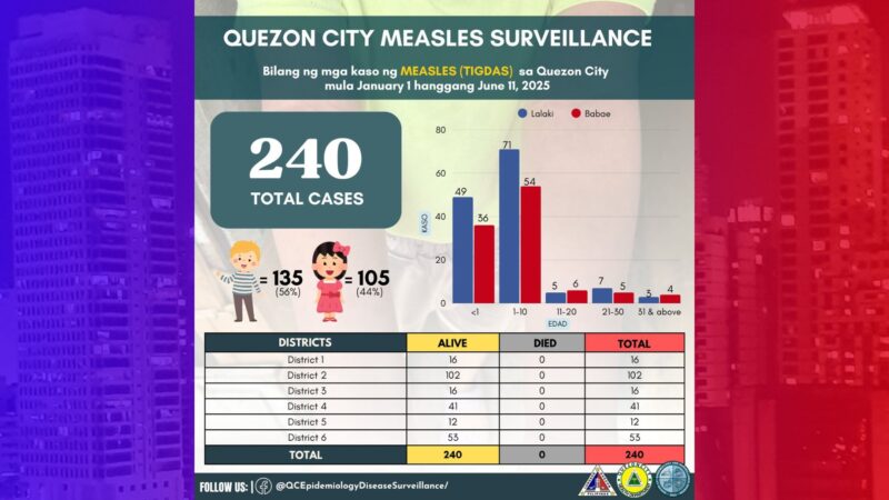 Quezon City nakapagtala na ng 240 na kaso ng tigdas