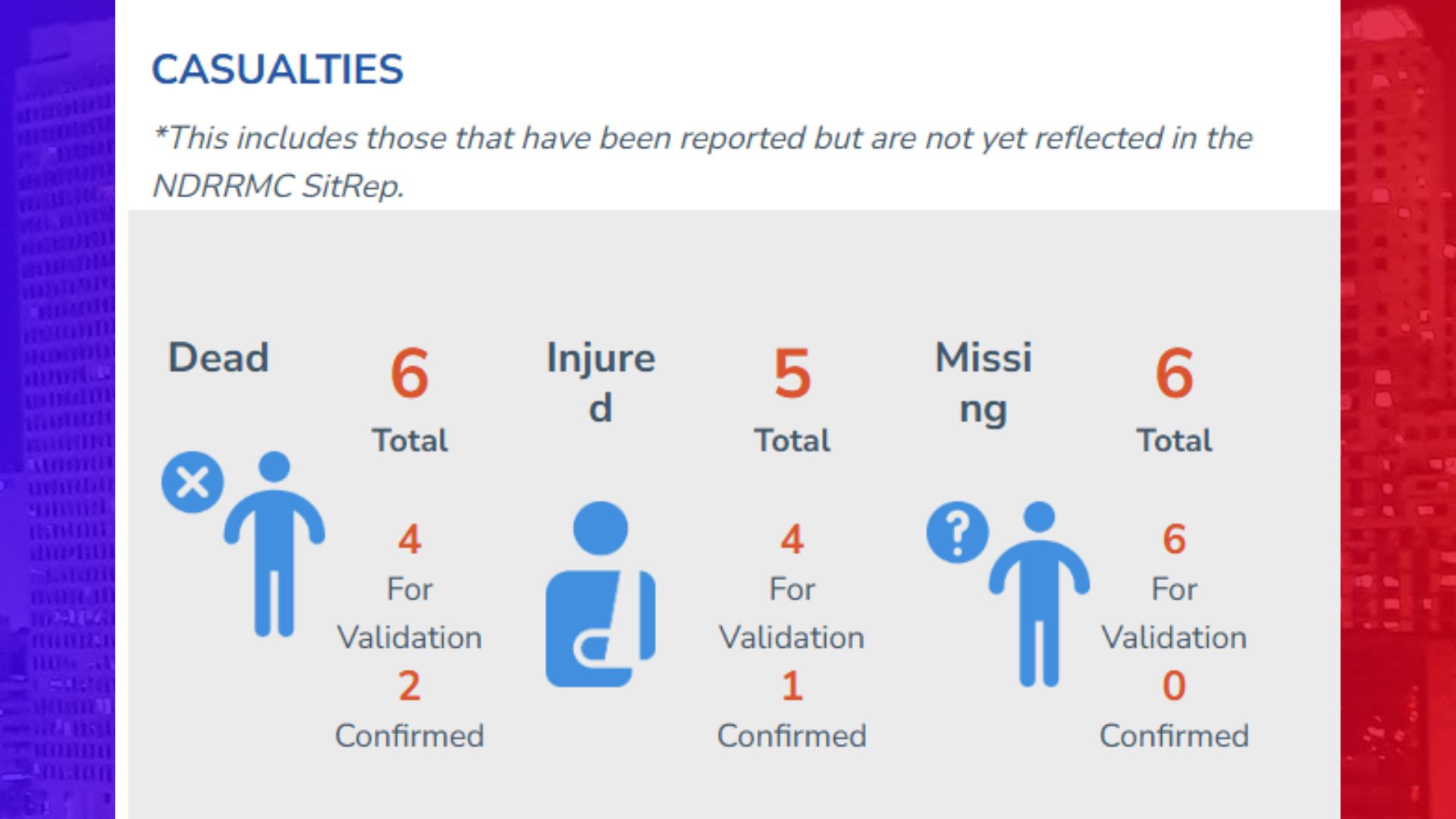 6 patay mahigit 1.2M katao apektado ng bagyong Crising, Habagat at LPA